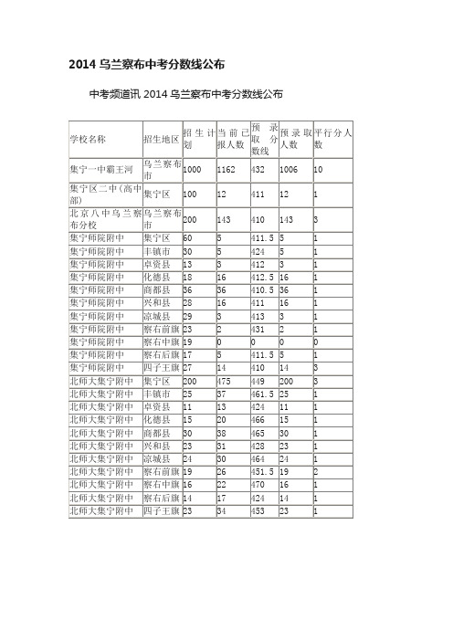 2014乌兰察布中考分数线公布