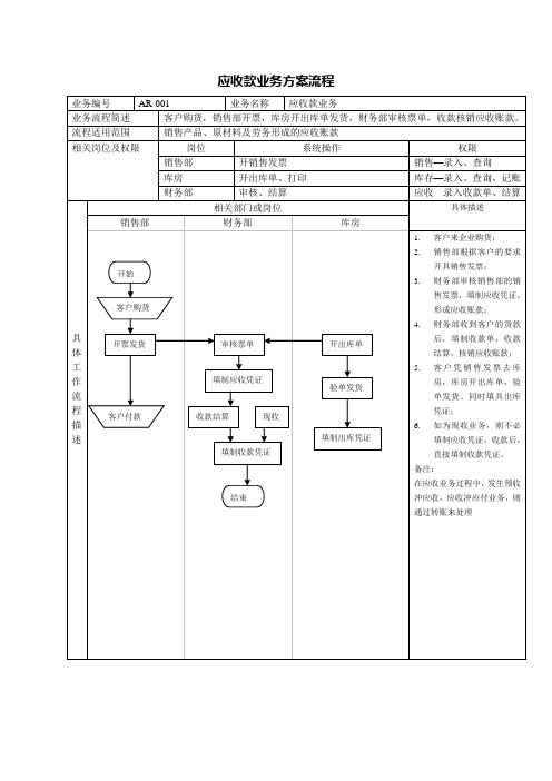 应收款业务方案流程