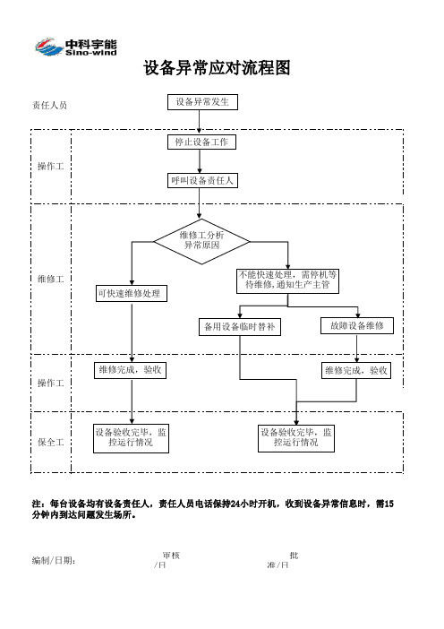 设备异常应对流程图