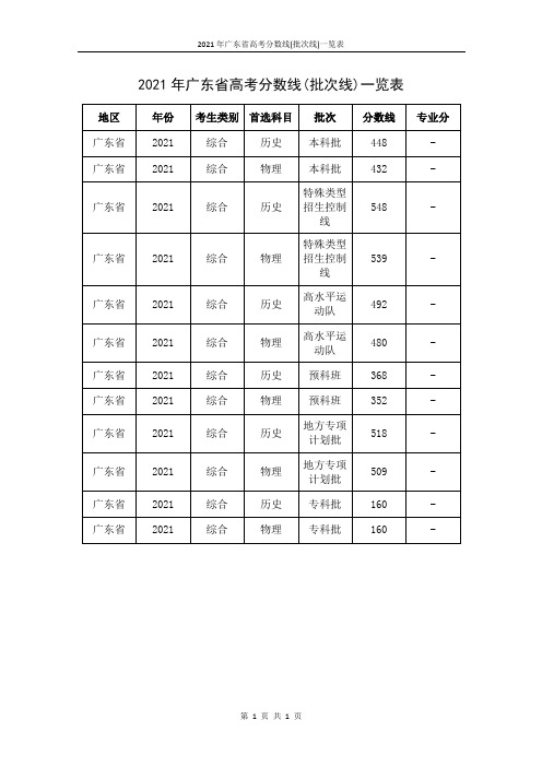 2021年广东省高考分数线(批次线)一览表