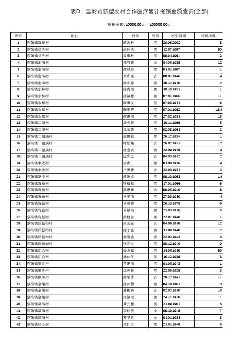 温岭市新型农村合作医疗累计报销金额查询