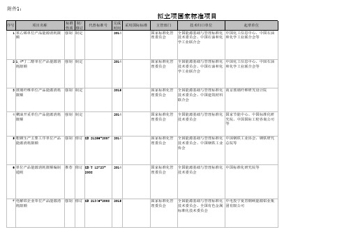 国家拟立项单位产品能耗限额标准