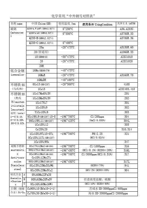 国内外常用钢钢号对照表