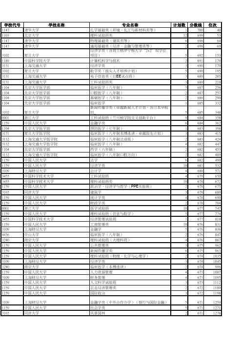 浙江省 普通高校招生投档 一段 分数线