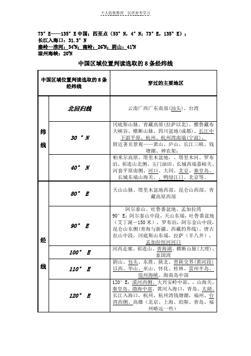 中国地理经纬线