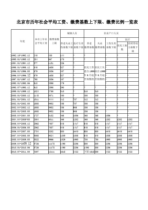 北京市历年社会平均工资、缴费基数上下限、缴费比例一览表