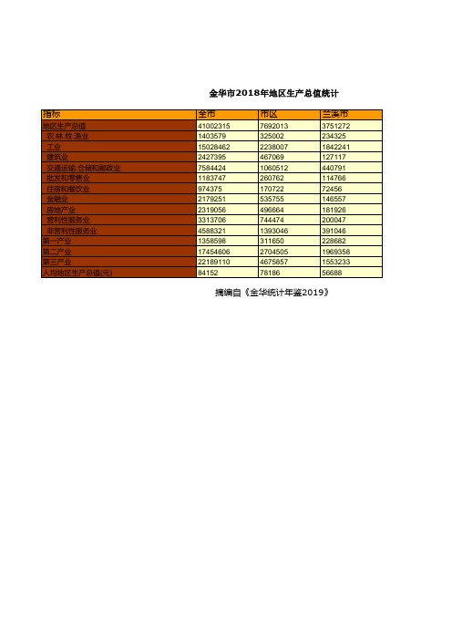 浙江金华市社会经济发展统计年鉴数据：2018年地区生产总值统计