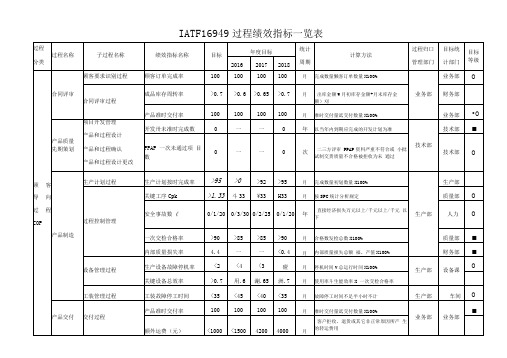 IATF16949-2016过程绩效指标一览表