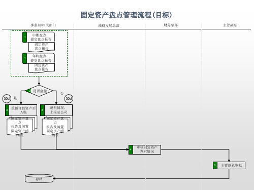 固定资产盘点管理流程管理流程图