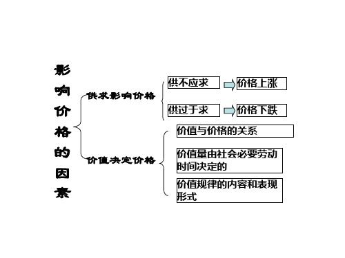 价格变动的影响》——优质课.ppt