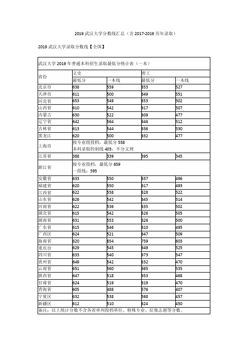 武汉大学2017-2019历年录取分数线