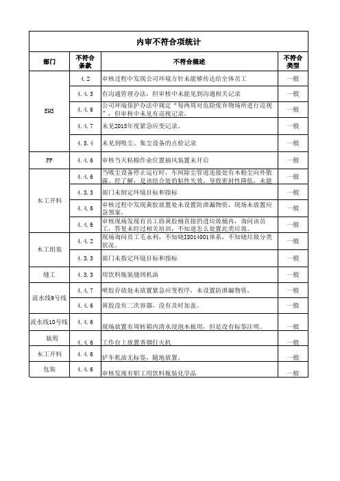 内审不符合项汇总表