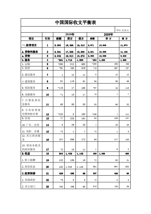 中国国际收支平衡表分析
