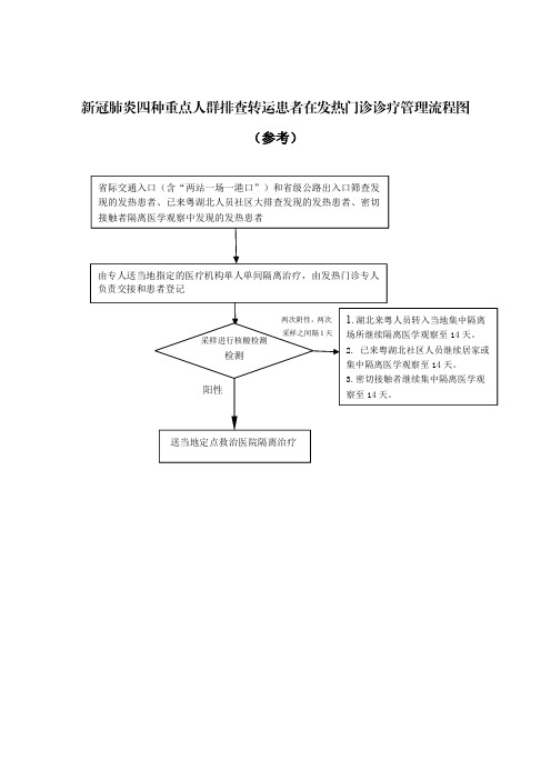 4.新冠肺炎四种重点人群排查转运患者在发热门诊诊疗管理流程图(参考)