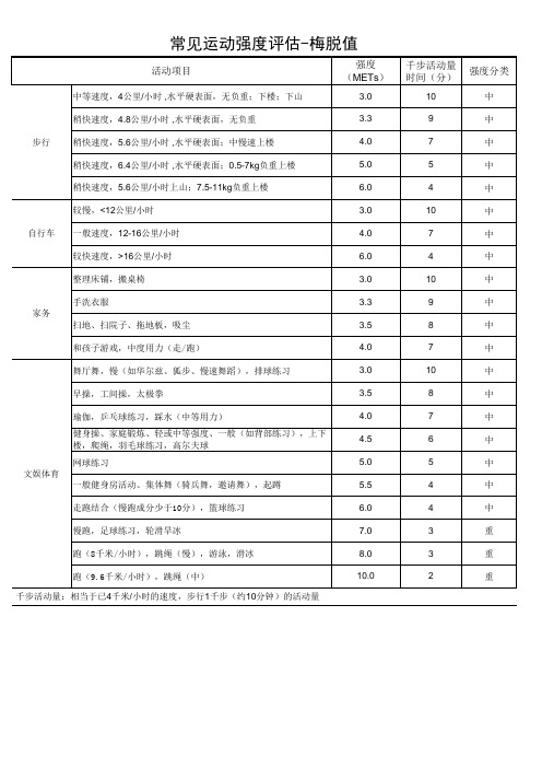 常见运动强度自我评估