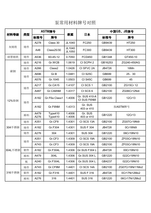 泵常用材料对照表7.4