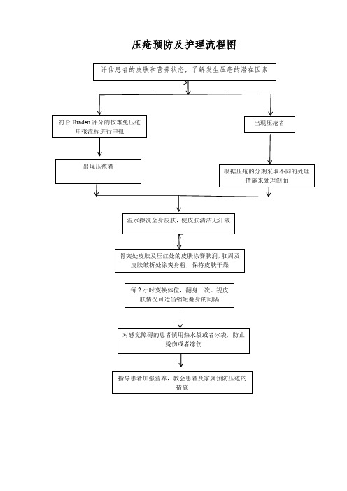 压疮预防及护理流程图(标准版)