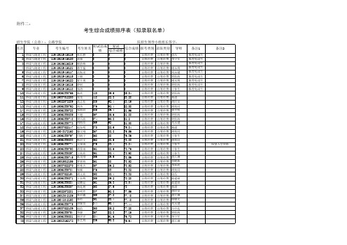 09长安大学公路学院录取名单排名拟录取