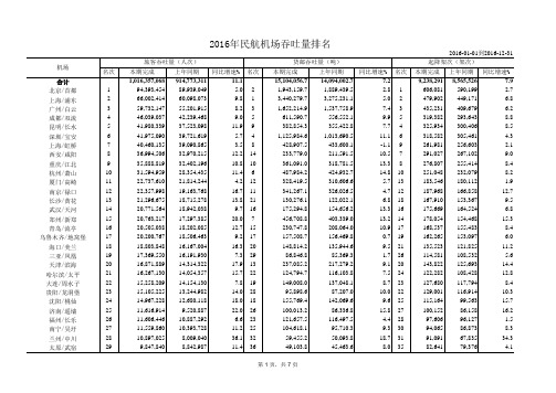 2016年全国民航机场吞吐量排名