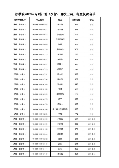 武汉大学法学院2020年专项计划(少骨、退役士兵)考生复试名单