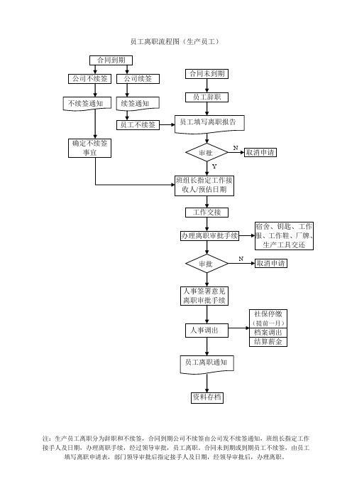 公司员工离职流程图(生产员工)