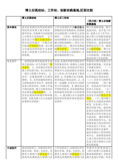 博士后流动站、工作站、创新实践基地,区别比较