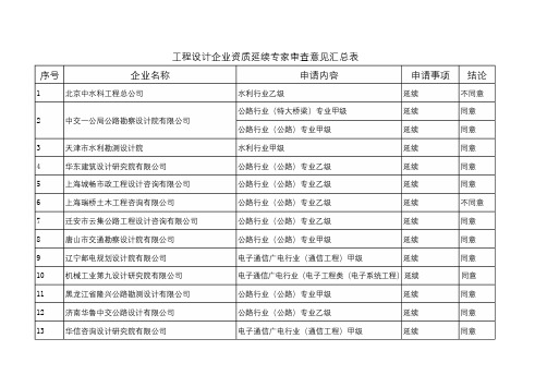 工程设计企业资质延续专家审查意见汇总表