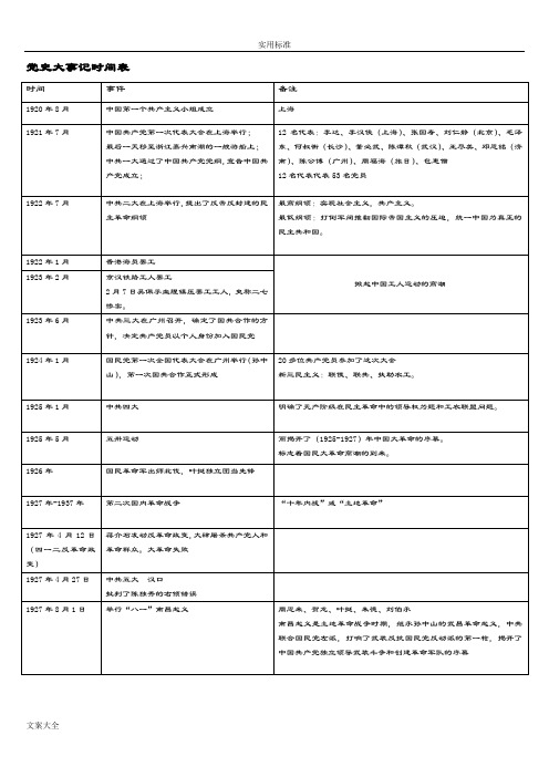 党史大事记时间表