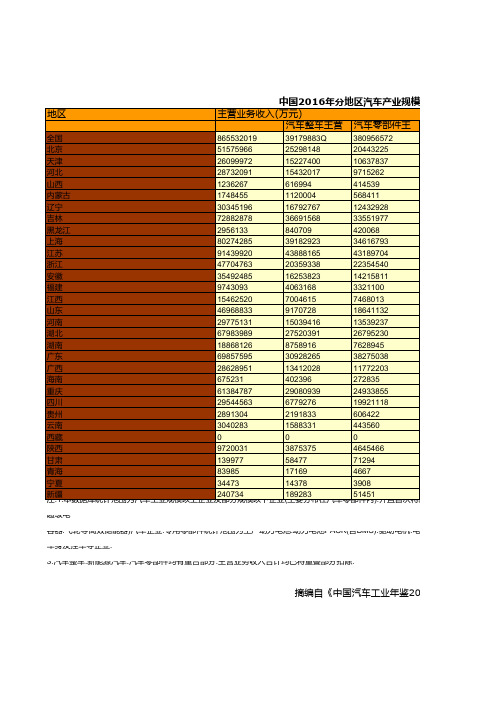 中国汽车工业年鉴2017：中国2016年分地区汽车产业规模数据统计