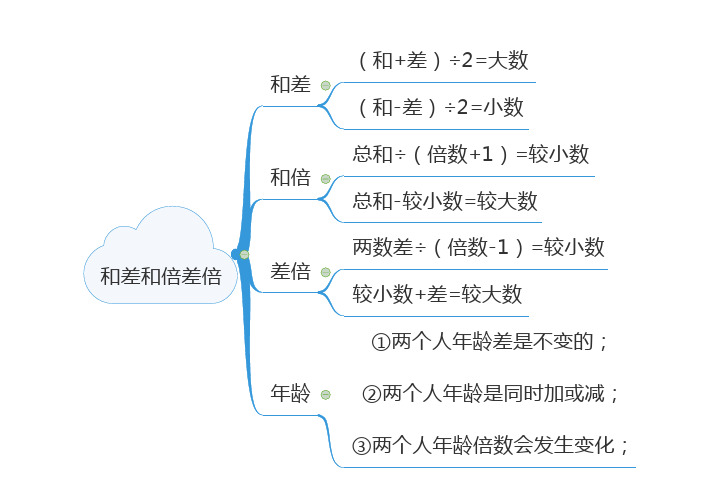 小学数学四至六年级奥数知识点,归纳总结