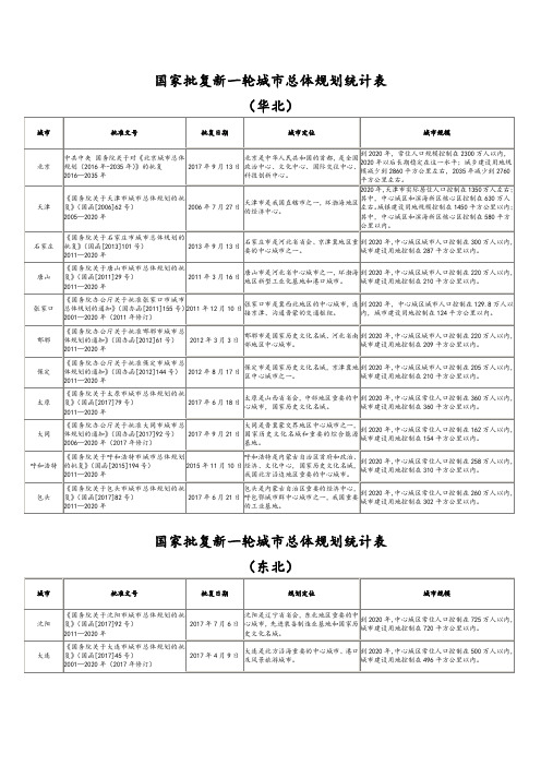 国家批复新一轮城市总体规划的104个城市