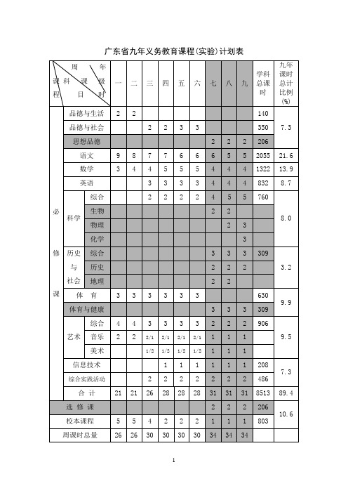 广东省九年义务教育课程(实验)计划表