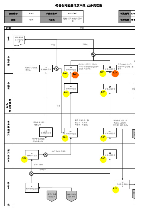 有限公司销售合同签订及审批业务流程图
