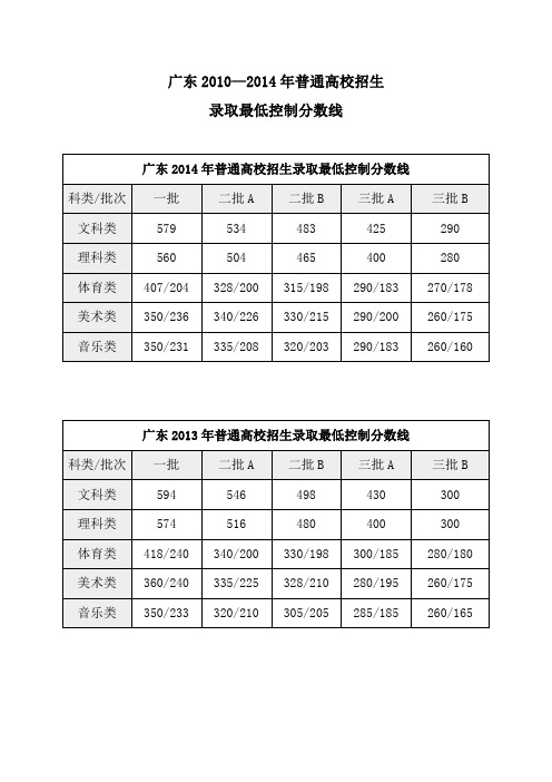 2010-2015年广东高考录取分数线及高考录取率