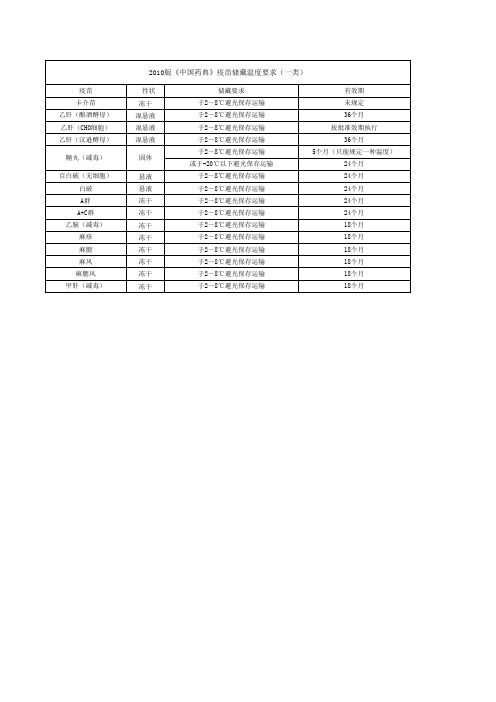 2010版药典规定疫苗储藏运输温度要求及有效期