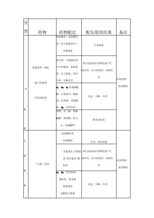 常见药品配伍表