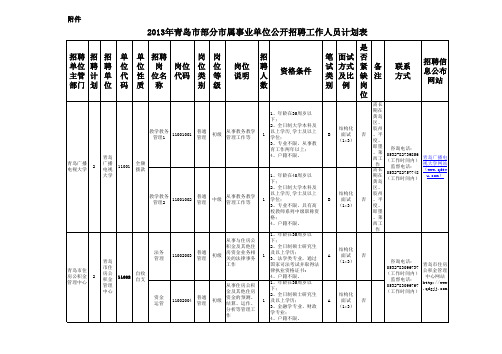 2013青岛市属事业单位招聘职位表