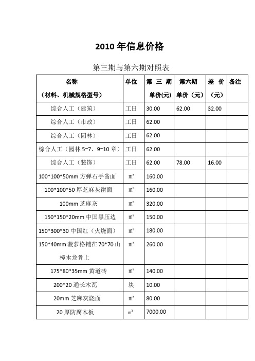 2010年信息价格(建材价格表)