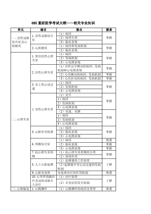 085重症医学考试大纲——相关专业知识