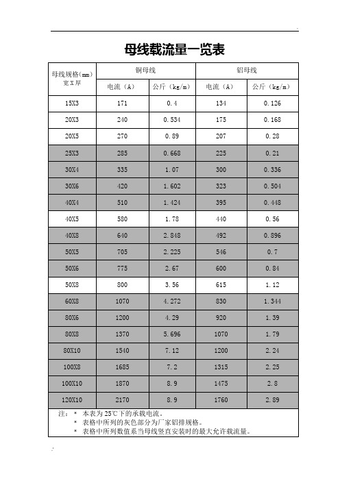 母线载流量(终)