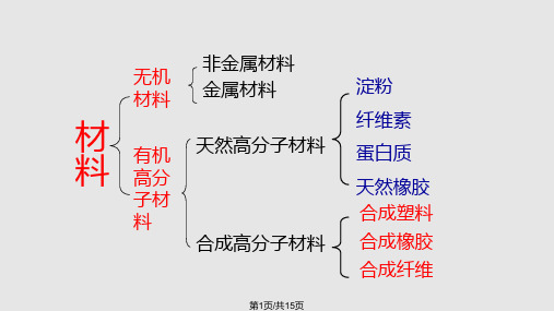 有机高分子材料简介PPT课件