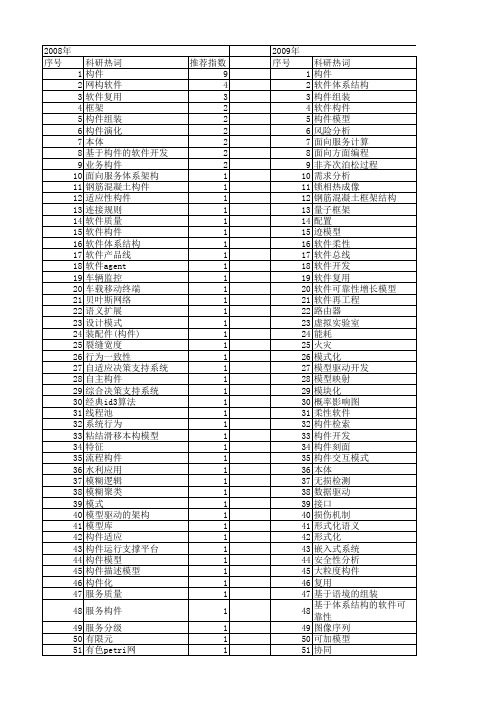 【国家自然科学基金】_基于构件的软件开发_基金支持热词逐年推荐_【万方软件创新助手】_20140802