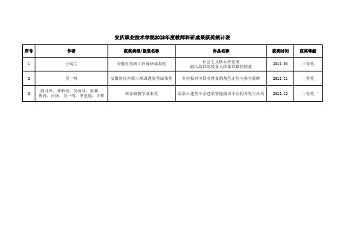 安庆职业技术学院2018年度教师科研成果获奖统计表