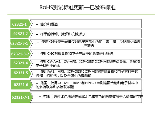 ROHS测试标准更新—已发布标准