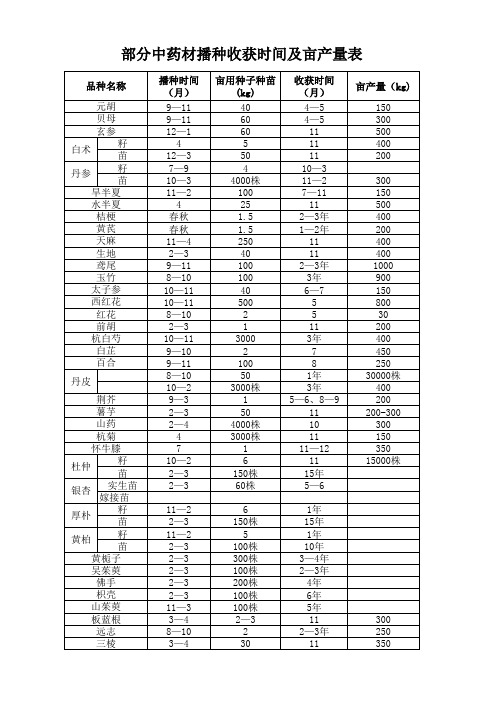 中药材播种期收获期亩产量折干率表