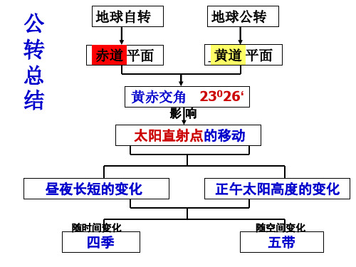 太阳高度与正午太阳高度