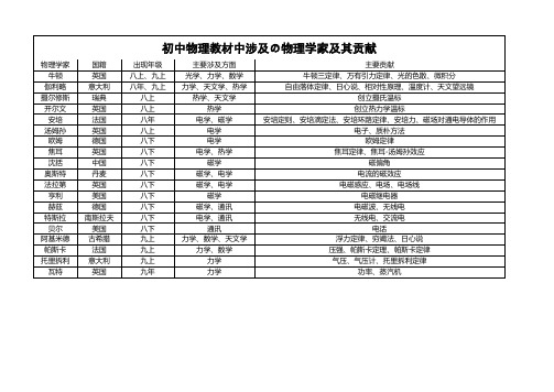 初中物理—著名人物及其发明贡献