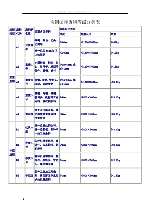 宝钢国际废钢等级分类表