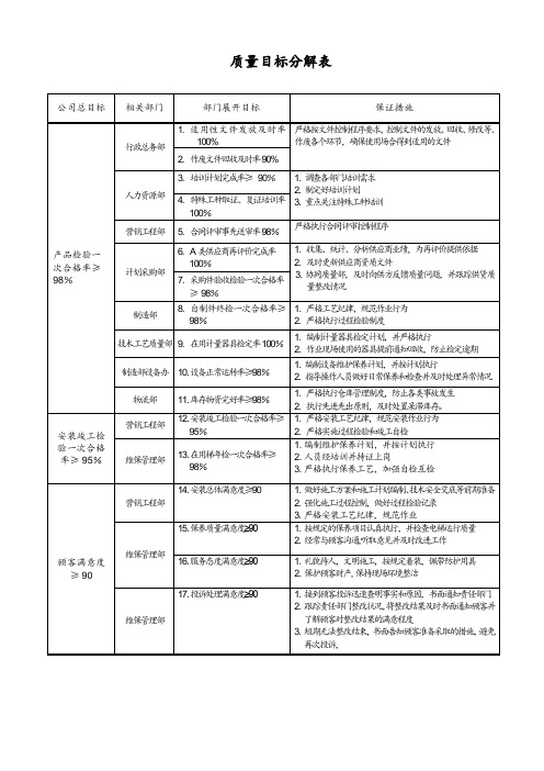 质量目标分解表