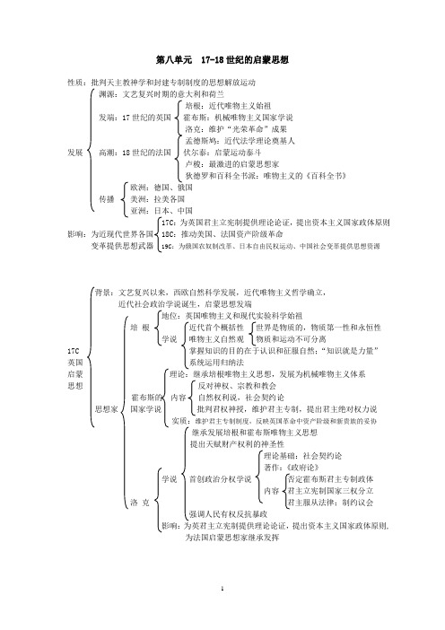 第八单元  17-18世纪启蒙思想